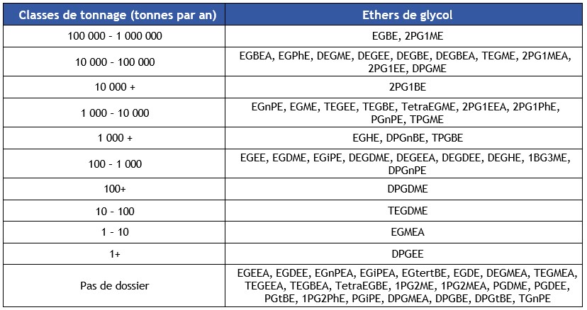 Tableau 5 Classes de tonnage pour certains éthers de glycol selon l'ECHA