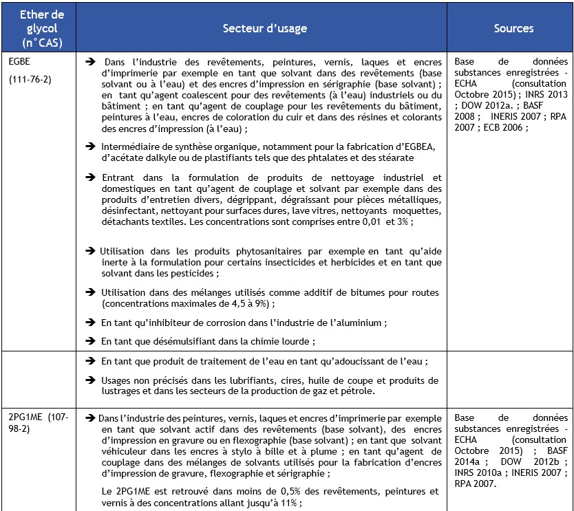 Tableau 6.1 Usages de certains éthers de glycol au sein de l’UE