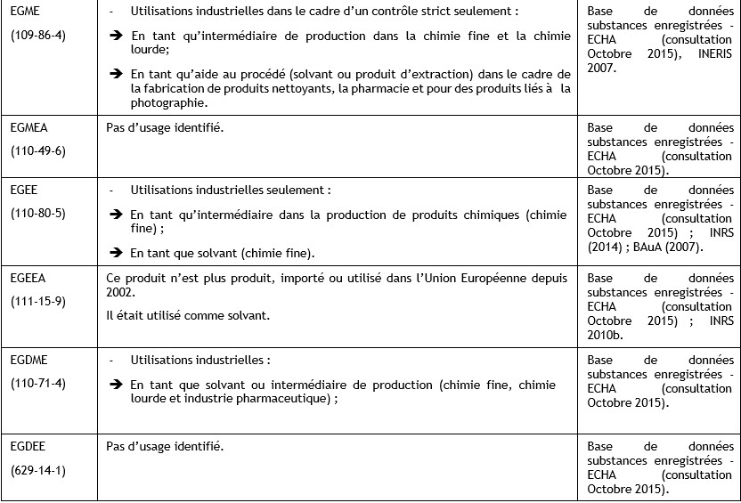 Tableau 6.4 Usages de certains éthers de glycol au sein de l’UE