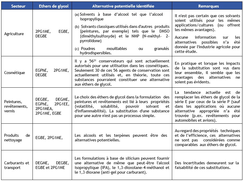 Tableau 7 Possibilités de substitution pour certains usages d’éthers de glycol 
