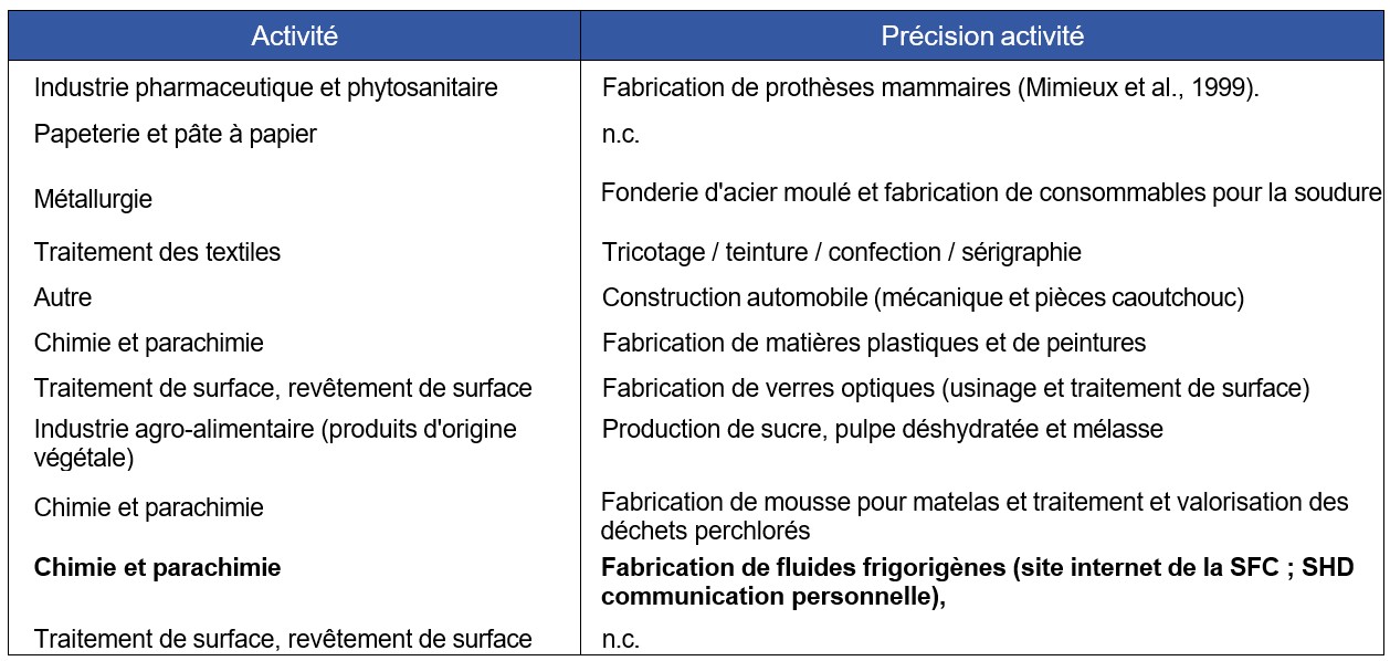 Tableau 2.1. Usages répertoriés en France de la substance 