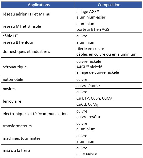 Tableau 18 Conducteurs utilisés dans le secteur de l’électricité et de la communication