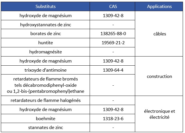 Tableau 19 Alternatives à l’hydroxyde d’aluminium en tant que retardateur de flamme