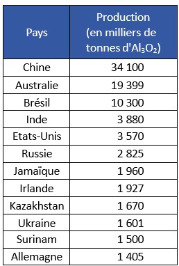 Tableau 8 Principaux pays producteurs d’alumine en 2011