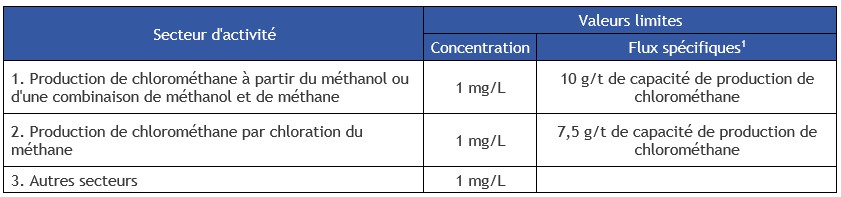 Tableau 2 Valeurs limites de rejets de chloroforme