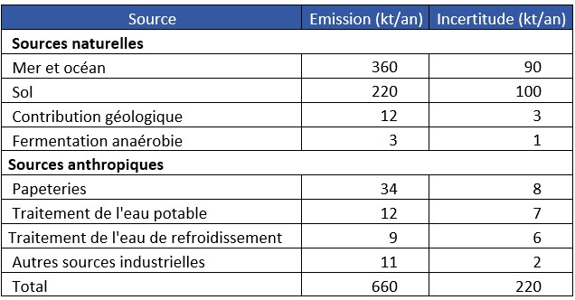 Tableau 4 Estimations des émissions mondiales annuelles de chloroforme dans l’environnement