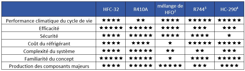 Tableau 8 Comparaison des performances de substituts aux HCFC-22