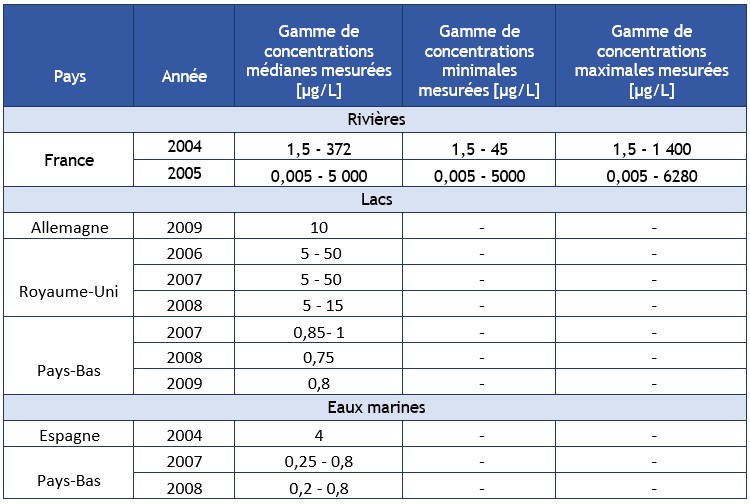 Tableau 12 Concentrations mesurées en cyanures dans les eaux de surface en Europe