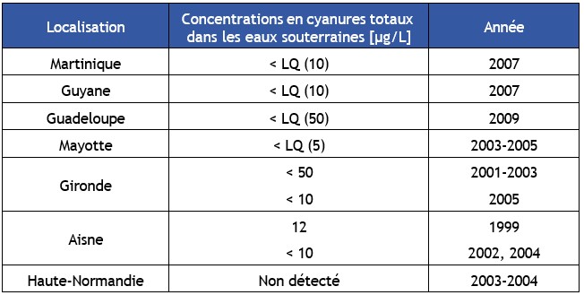 Tableau 13 Concentrations en cyanures dans les eaux souterraines françaises