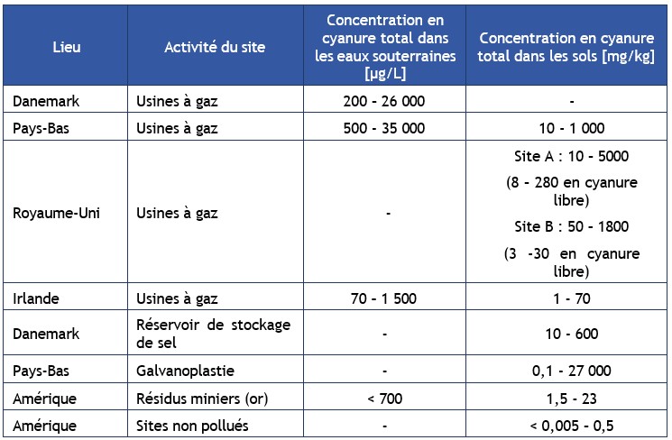 Tableau 14 Concentrations en cyanures mesurées dans les sols