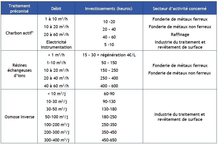 Tableau 16 Traitements des cyanures en phase aqueuse préconisés en fonction du secteur d'activité