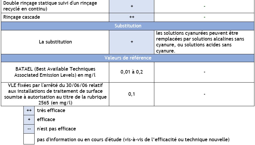 Tableau 17d Meilleures techniques disponibles pour la réduction des rejets des cyanures en phase aqueuse dans le secteur du traitement de surface