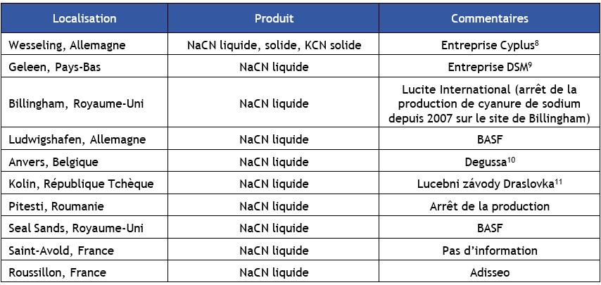 Tableau 9  Sites de production européens de cyanure de sodium et cyanure de potassium
