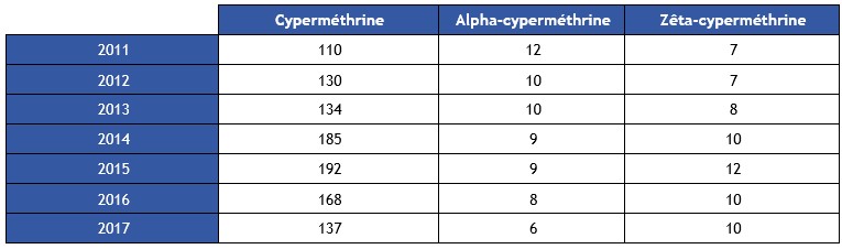 Tableau 6 Ventes de cyperméthrine, alpha-cyperméthrine et zêta-cyperméthrine en France entre 2011 et 2017 recensées dans la BNV-d 