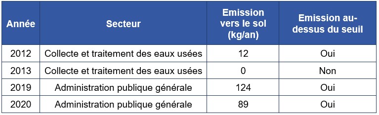 Tableau 12 Déclarations d'émissions de DEHP vers les sols entre 2008 et 2020