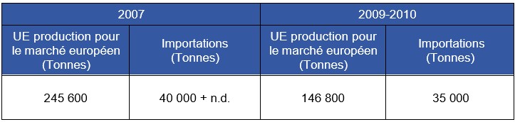 Tableau 4 Estimation de la production de DEHP produit dans les produits finis commercialisés dans l'UE