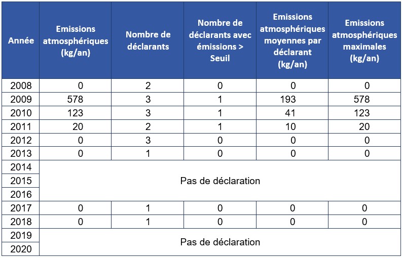 Tableau 8 Emissions atmosphériques déclarées de DEHP entre 2008 et 2020