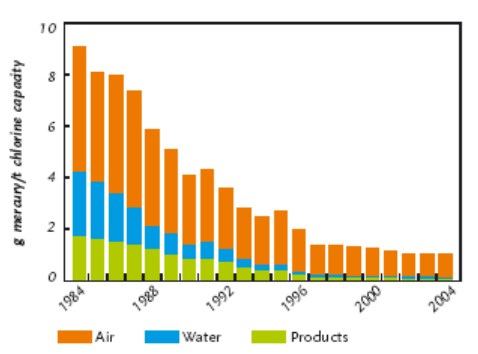 Figure 8.2. Emissions européennes de mercure pour l’industrie du chlore vers l’air, l’eau et les produits ; exprimées en gramme de mercure émis par tonne de capacité de chlore (graphique extrait de Euro Chlor, 2005).
