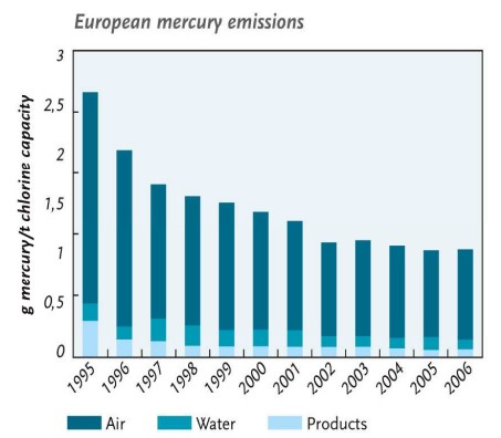 Figure 8.3. Emissions de mercure de l’industrie du Chlore vers l’air, l’eau et les produits (Euro Chlor, 2008)