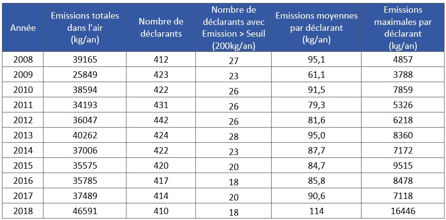 Tableau 11 Emissions atmosphériques de manganèse et de ses composés entre 2008 et 2018 