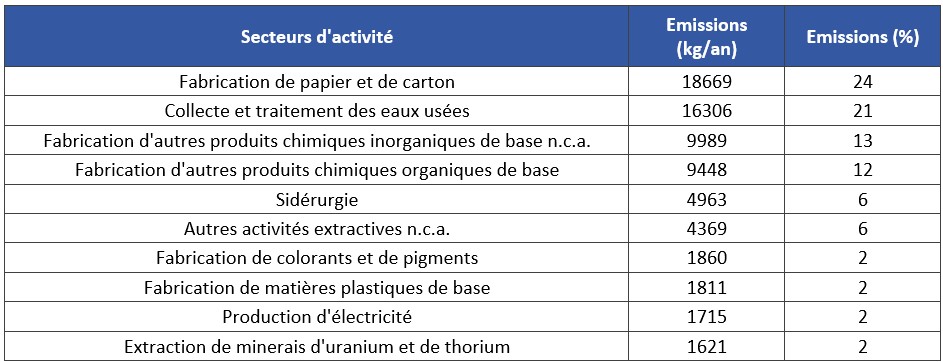 Tableau 14 Dix secteurs d’activité les plus émetteurs de manganèse et de ses composés dans l’eau en 2018 
