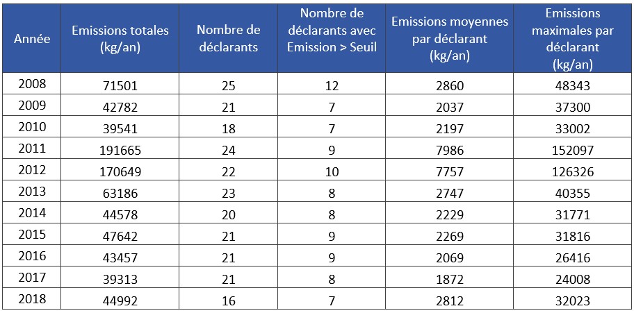 Tableau 15 Emissions de manganèse et de ses composés d’origine industrielle dans les sols entre 2008 et 2018 
