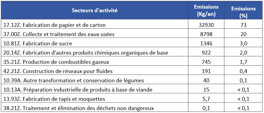 Tableau 16 Dix secteurs d’activité les plus émetteurs de manganèse et de ses composés dans les sols en 2018 