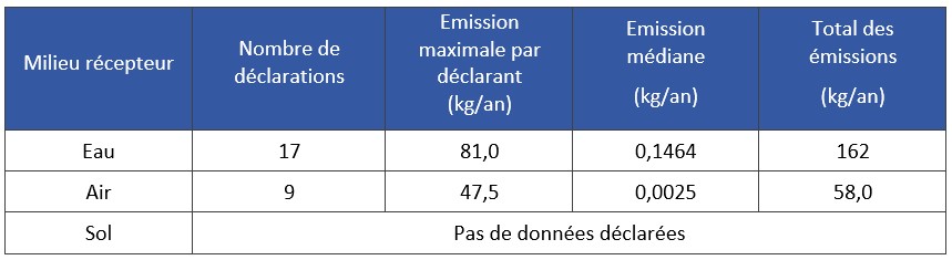 Tableau 18 Emissions accidentelles déclarées via le logiciel GEREP entre 2008 et 2018