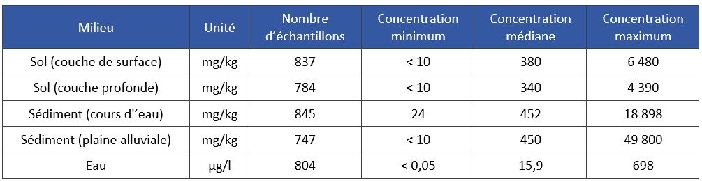 Tableau 19 Concentrations en manganèse et oxyde de manganèse 