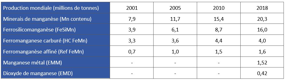 Tableau 5 Production globale de manganèse entre 2001 et 2018