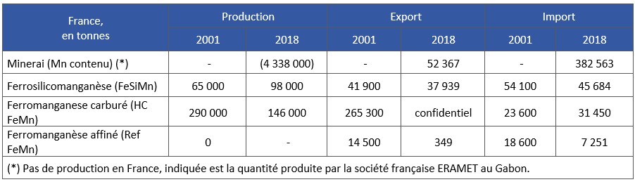 Tableau 6  Production et commerce extérieur de la France en 2001 et 2018 