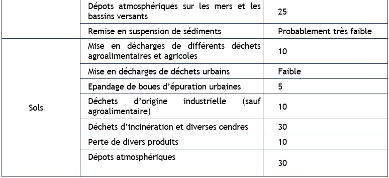 Tableau 3.4b Estimation des contributions relatives des différentes sources de mercure aux émissions globales, pour les compartiments Air, Eau, et Sols