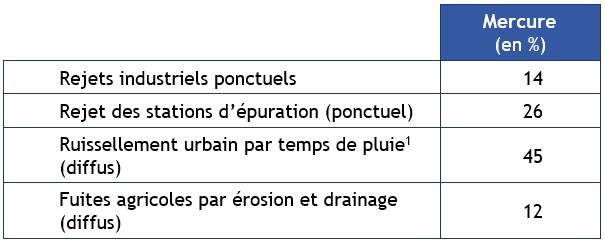 Tableau 3.2. Origine des flux de métaux vers les eaux superficielles du bassin Seine-Normandie 