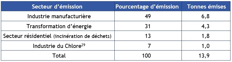 Tableau 3.3 Principaux secteurs d'émission de mercure en France en 2002
