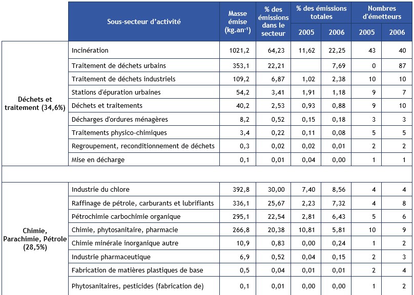 Tableau 3.6a Répartition par sous secteurs d'activité des émissions atmosphériques de mercure pour les industries soumises à déclaration