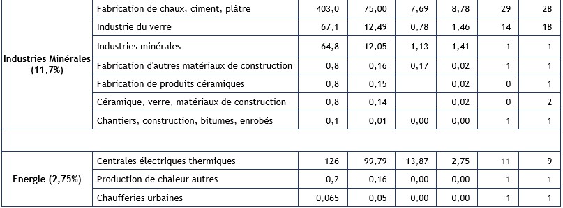 Tableau 3.6c Répartition par sous secteurs d'activité des émissions atmosphériques de mercure pour les industries soumises à déclaration