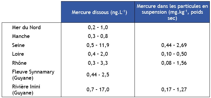 Tableau 3.1. Concentration en mercure total (dissous et particulaire) dans les eaux fluviales et côtières