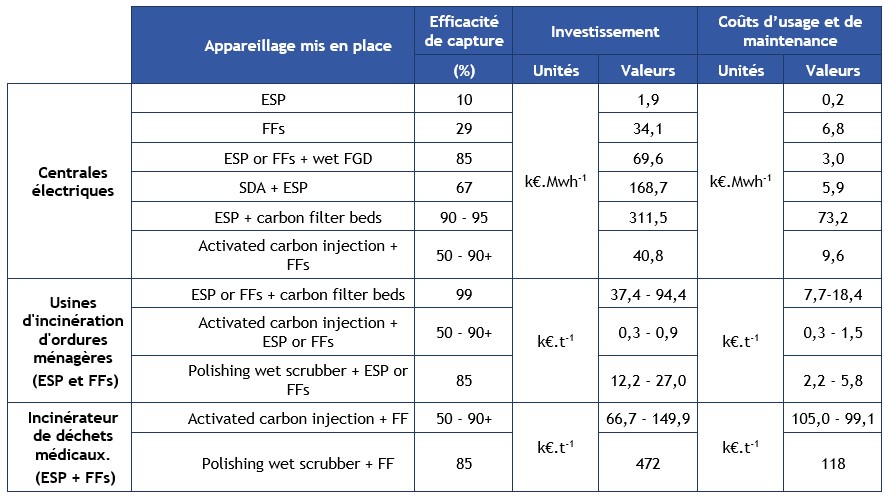 Tableau 4.3. Coût et efficacité des mesures de control des émissions atmosphériques de mercure pour les centrales électriques, les incinérateurs municipaux et médicaux