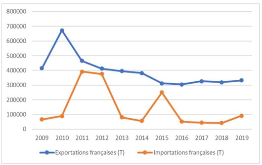 Figure 1 Evolution des importations et exportations du mélange 
