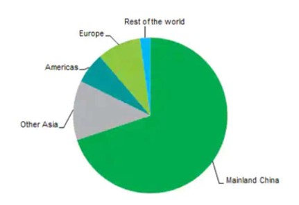Figure 2 Répartition de la consommation mondiale de naphtalène en 2020 