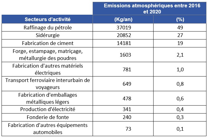 Tableau 10 Dix secteurs d'activité les plus émetteurs de naphtalène dans l'atmosphère entre 2016 et 2020 