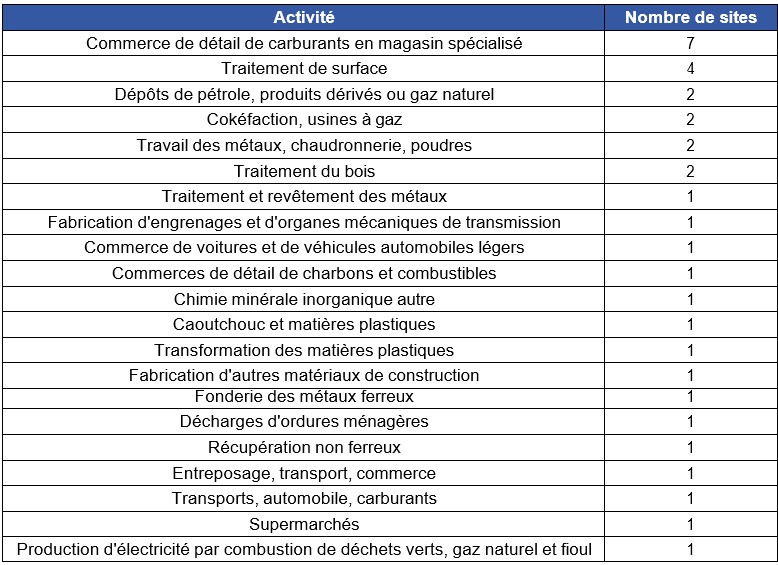 Tableau 13 Secteurs d'activité des sites référencés dans la base Infosols pour une (potentielle) pollution au naphtalène