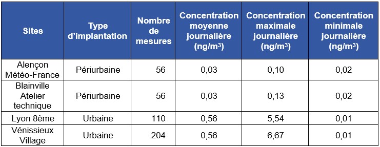 Tableau 14 Données de mesures de concentration atmosphérique du naphtalène 