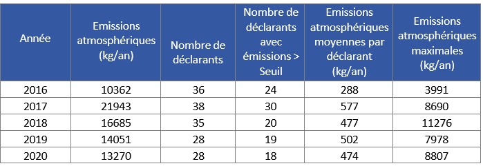 Tableau 9 Emissions atmosphériques de naphtalène entre 2016 et 2020 