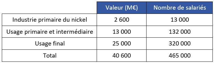 Tableau 15 Répartition de la valeur ajoutée du nickel par secteur industriel en 2004