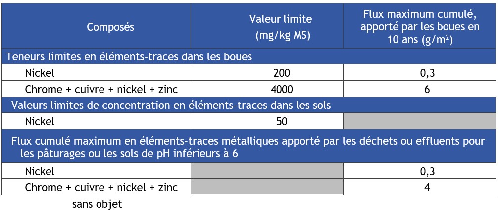 Tableau 3 Seuils de nickel applicables aux épandages de boues issues du traitement des eaux usées sur les sols agricoles