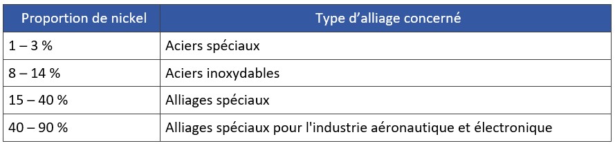 Tableau 8 Proportions de nickel contenu dans différents types d’alliages