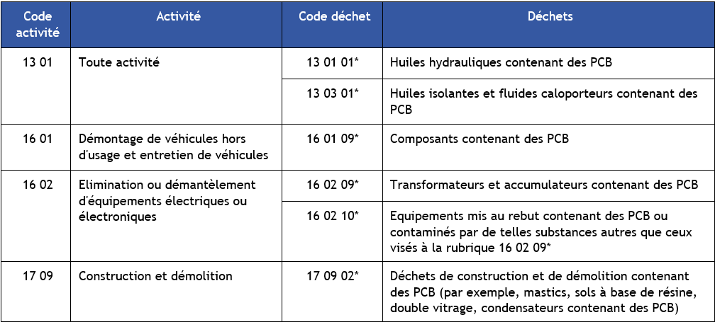 Tableau 3. Nomenclature des déchets contenant des PCB.