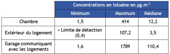 Tableau 14 Concentrations en toluène mesurées en air intérieur