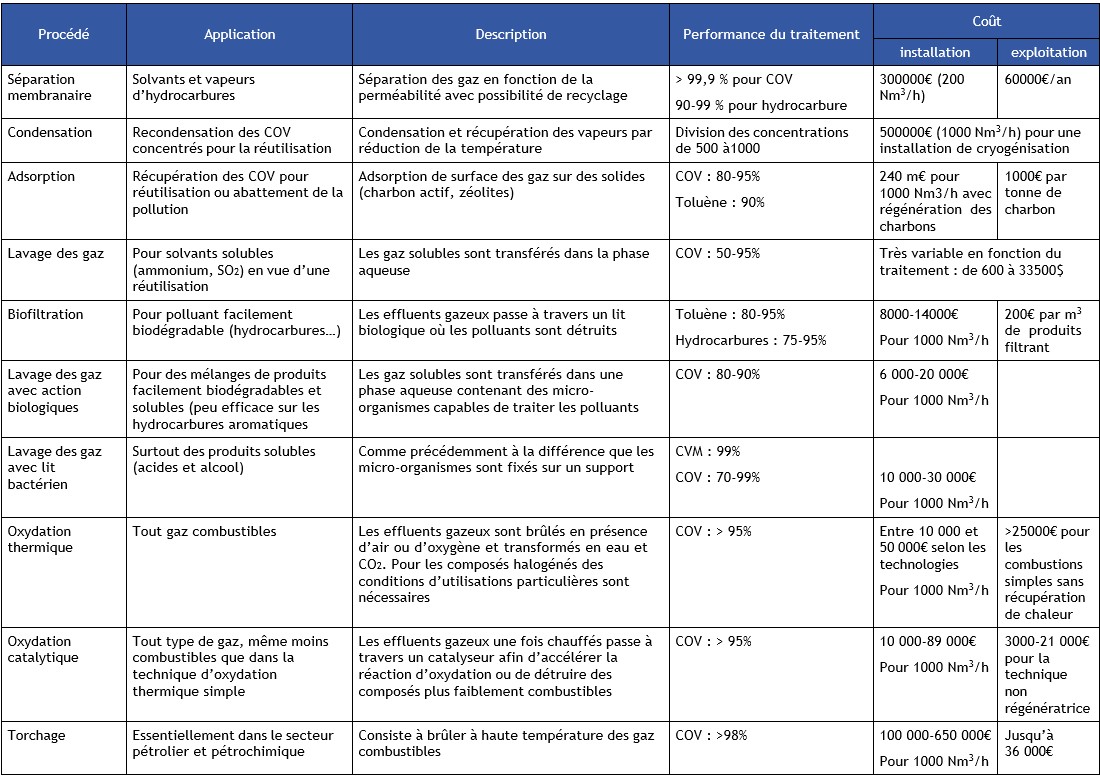 Tableau 17a Différents procédés applicables aux traitements des COV -34-